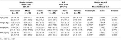 Poor Bone Quality in Patients With Amyotrophic Lateral Sclerosis